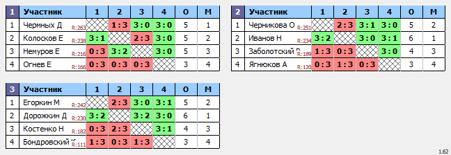 результаты турнира Турнир ТеннисОк-400